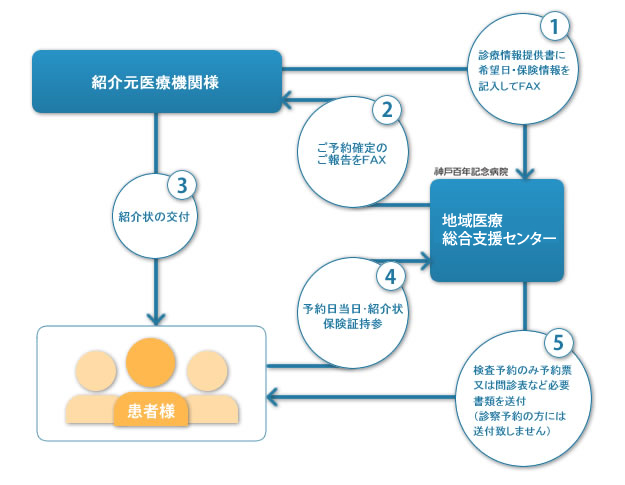 ご利用手順